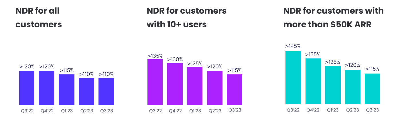 Net Dollar Retention Rate at monday.com 