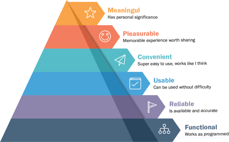 Die Maslow'sche UX Pyramide