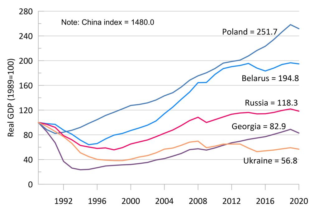 real gdp graph poland belarus russia ukraine