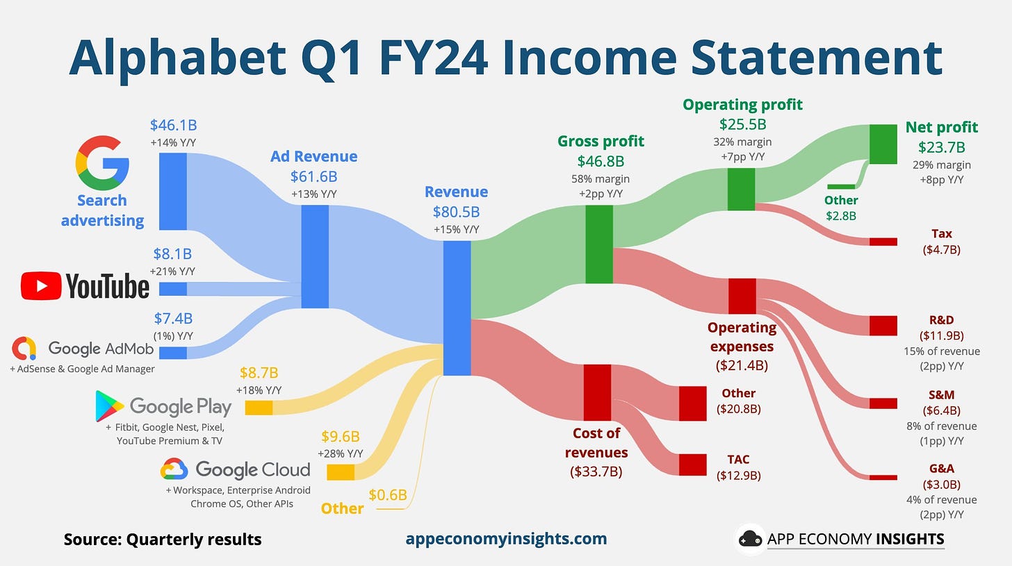 Alphabet's Q1-2024 revenue breakdown