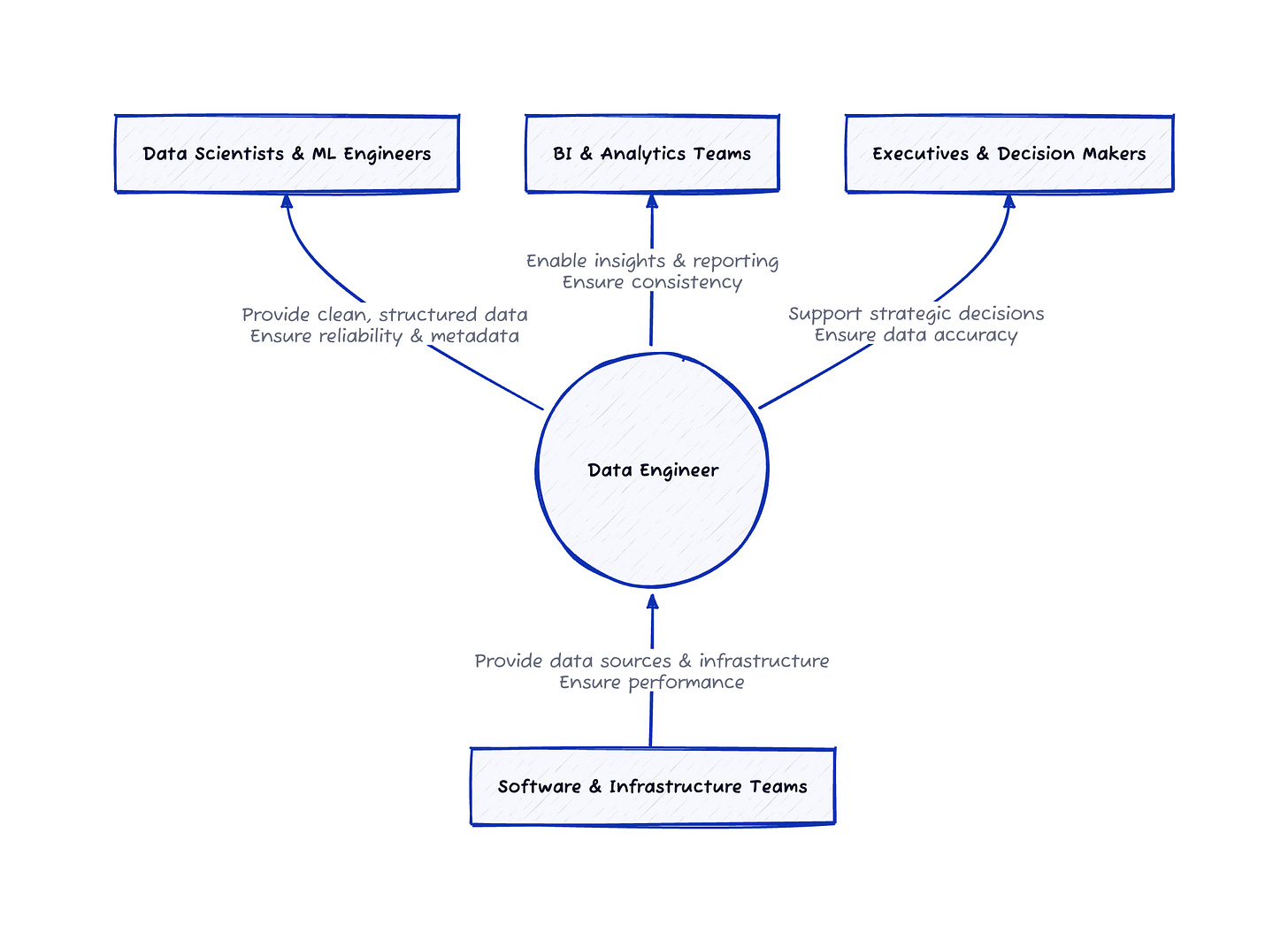 Data engineers relations with other roles in the organisaion