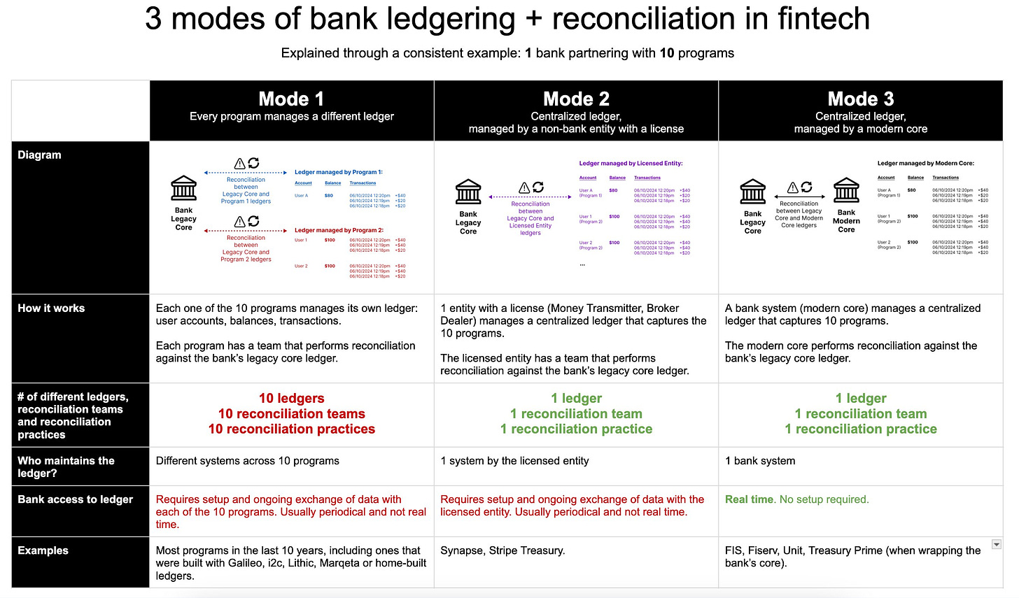 Itai Damti on X: "The situation between Synapse and Evolve Bank created a  lot of discussions about FBOs, ledgers & reconciliation. This post is (a  very technical) PART 2 in a series: -