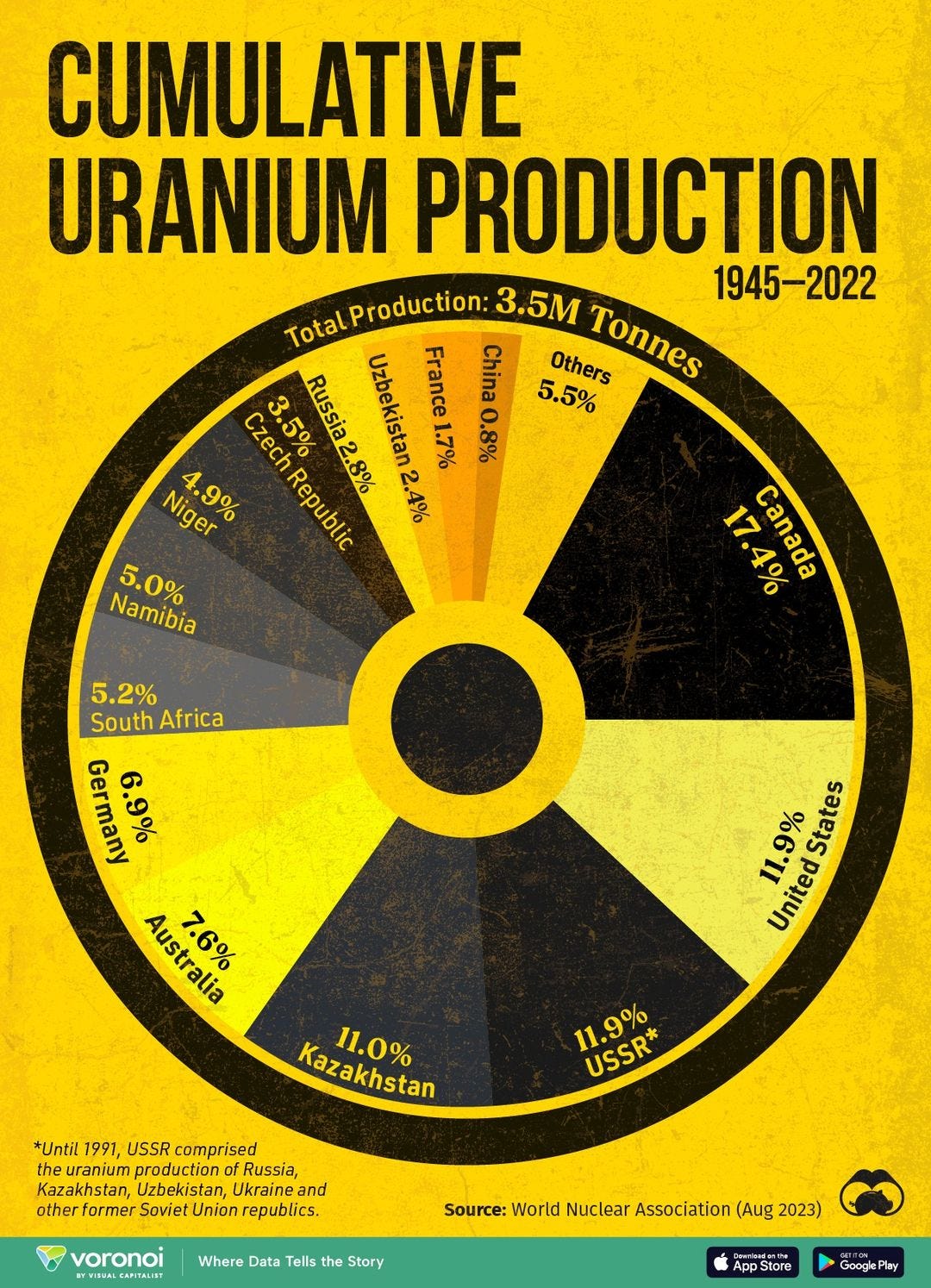 May be a graphic of text that says 'CUMULATIVE URANIUM PRODUCTION roduction: 3.5M 1945-2022 Total TlPin: Russia2.8% Russia Uzbekistan 1.7% 0.8% France China Others Tonnes 3.5% 5.5% Czech Niger 4.9% Republic 2.8% 2.4% Namibia 5.0% %04 epeuen 5.2% South Africa Germany 6.9% Australia 7.6% 11.9% States United Kazakhstan 11.0% 11.9% USSR* *Until 1991, USSR comprised theuranium production Rusia Kazakhstan, Uzbekistan, Ukraine and other former Soviet Union republics. voronoi Where Data Tells the Story Source: World Nuclear Association (Aug 2023) AppStre 'oo'Pl'