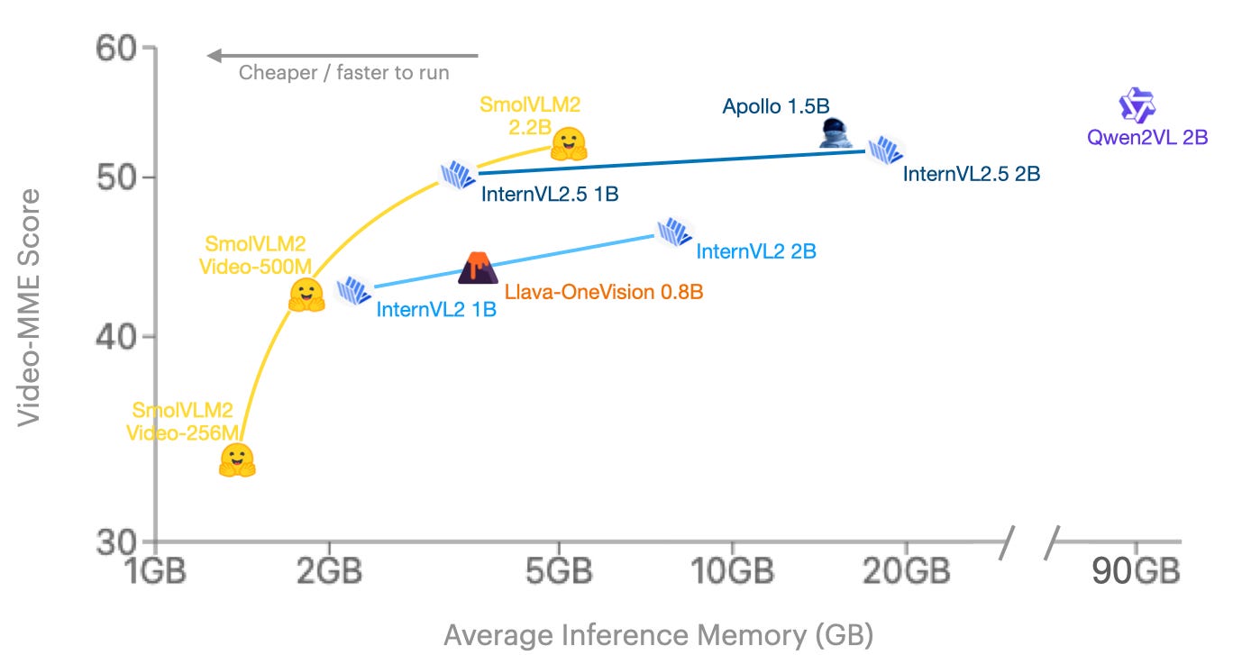 SmolVLM2 Performance