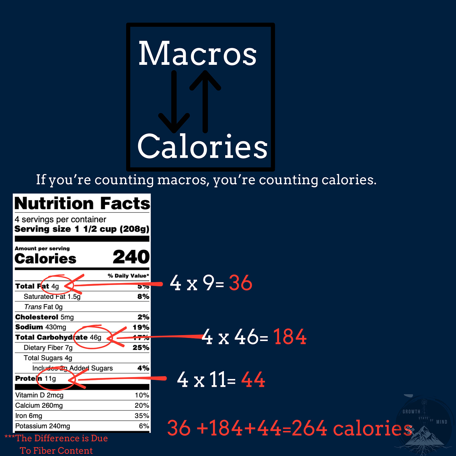 A picture showing calculation of macronutrients into calories showing that macros come from calories