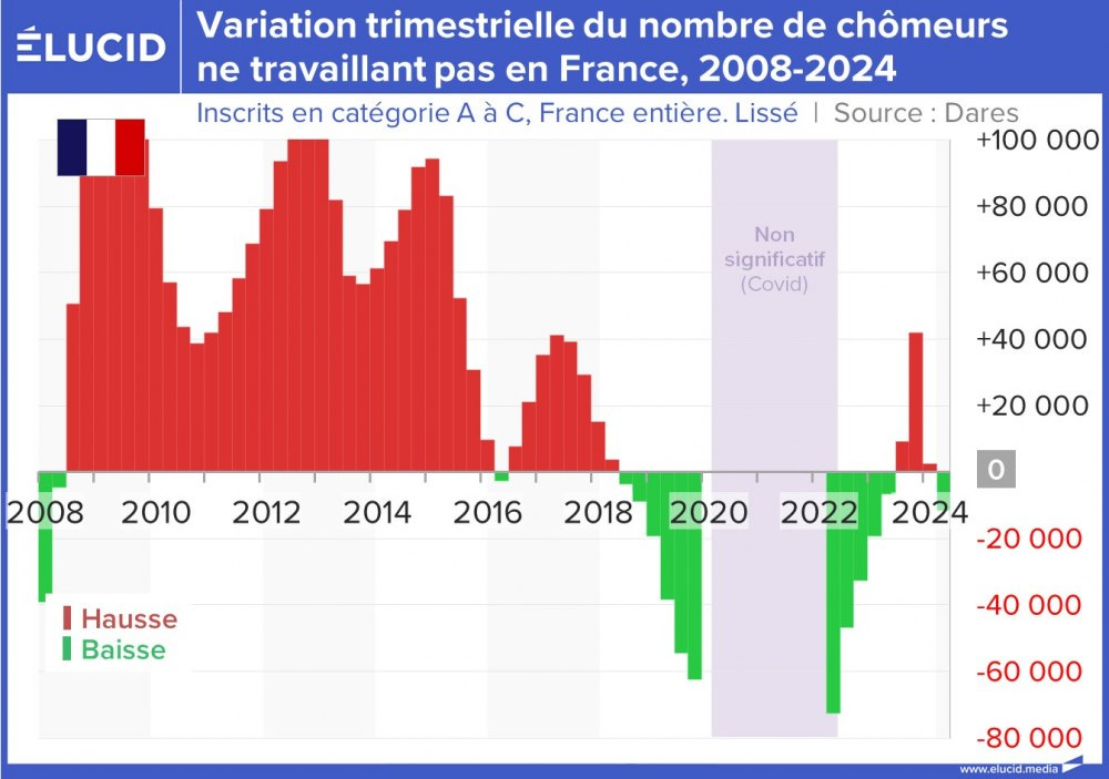 Variation trimestrielle du nombre d'inscrits ne travaillant pas en France, 2008-2024