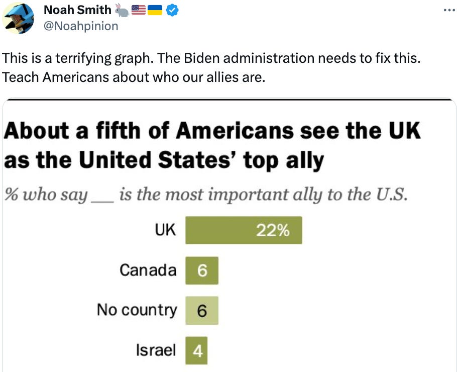  See new Tweets Conversation Noah Smith 🐇🇺🇸🇺🇦 @Noahpinion This is a terrifying graph. The Biden administration needs to fix this. Teach Americans about who our allies are.