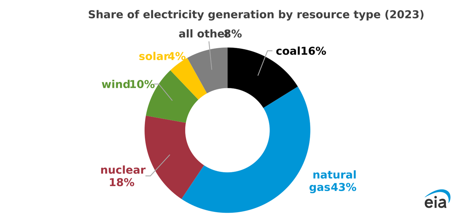 Share of electricty generation by fuel type (2023)