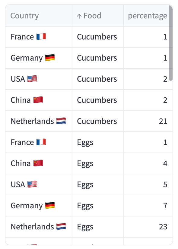 Dataframe showing the percentage of exports each food has by country