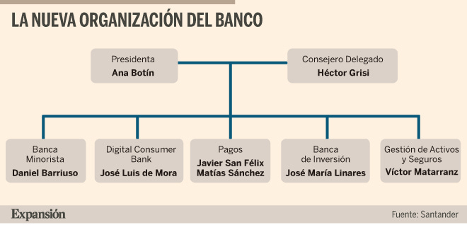 Santander crea una unidad global de banca comercial y sitúa al frente a Daniel  Barriuso | Banca