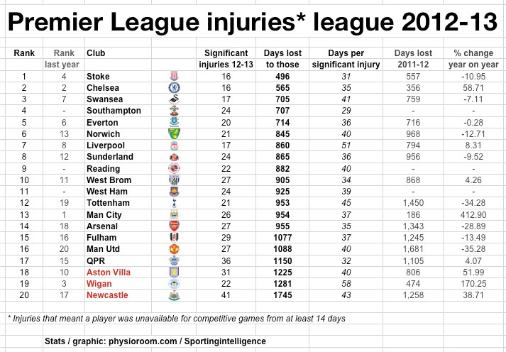 PL injuries league 12-13