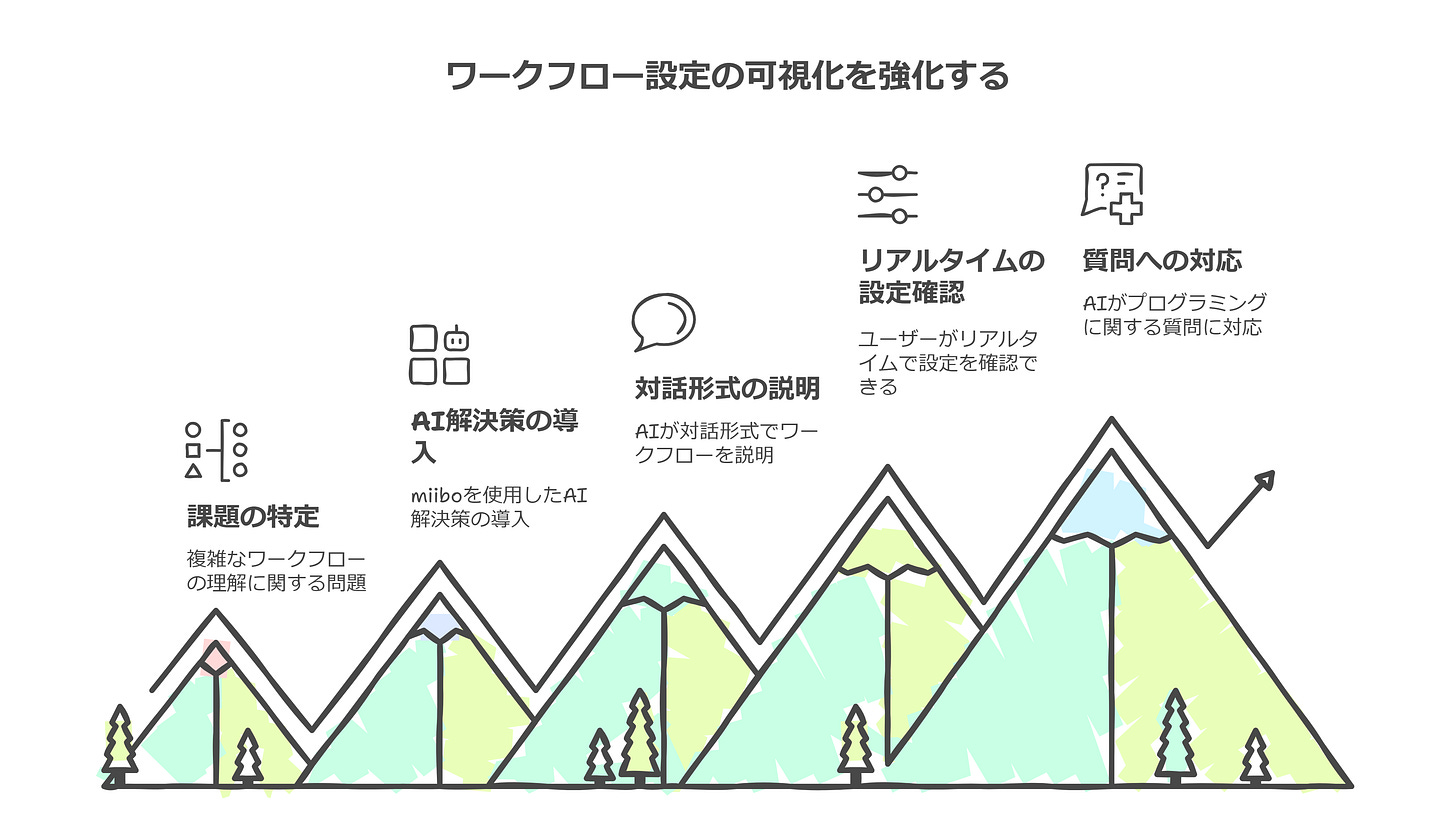 ワークフロー設定の可視化を強化する