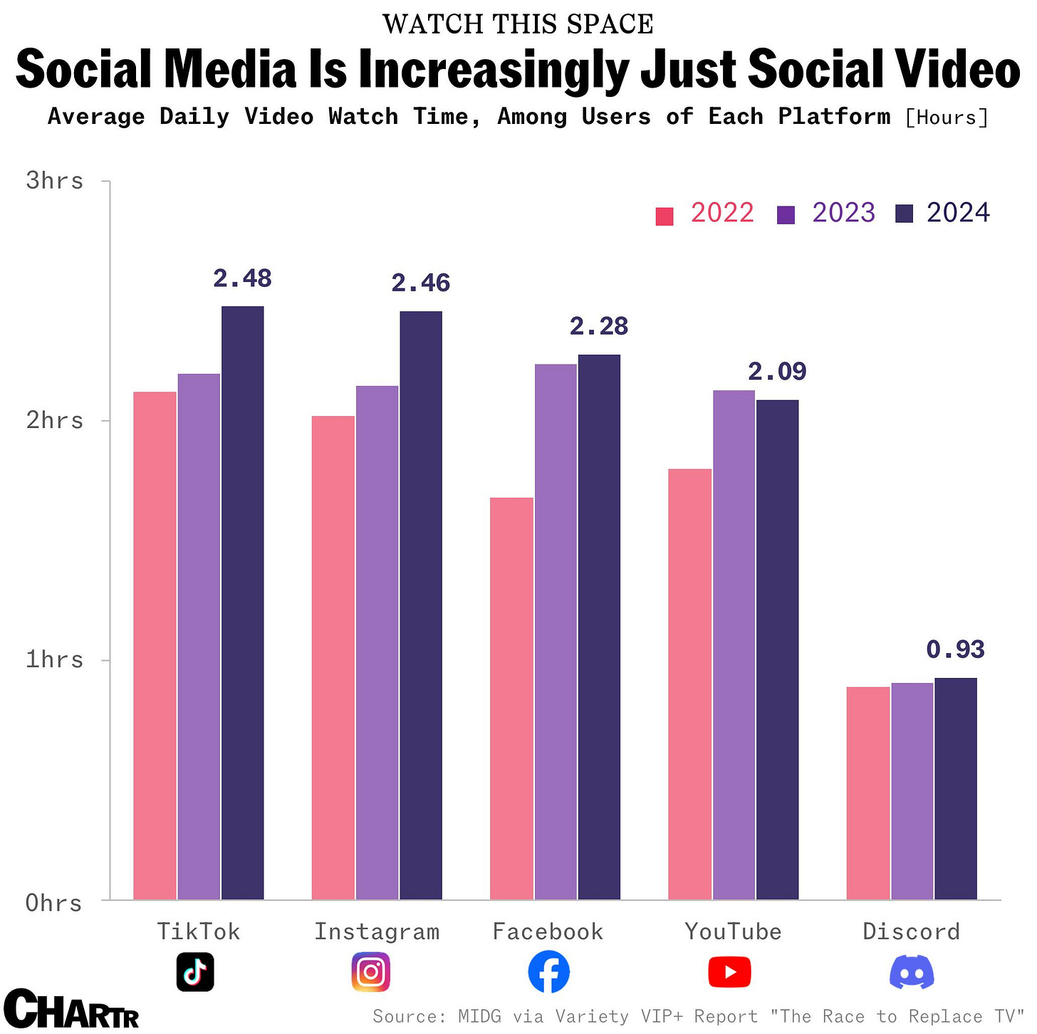 Social media time spent watching videos