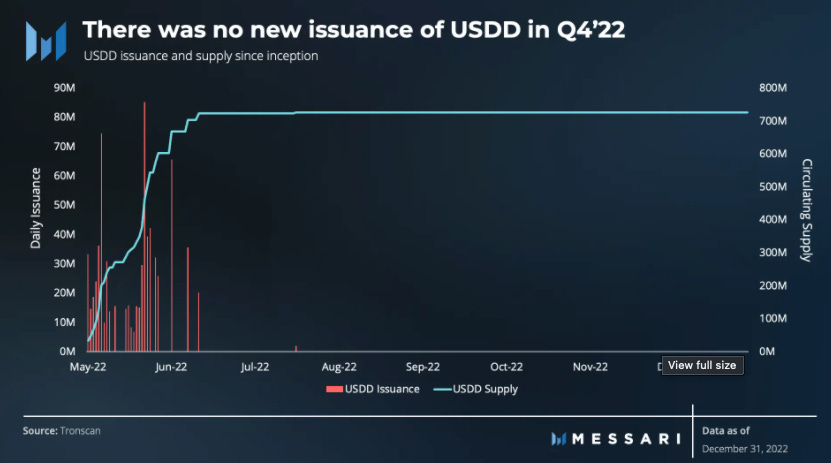 Messari-usdd-issuance-q4