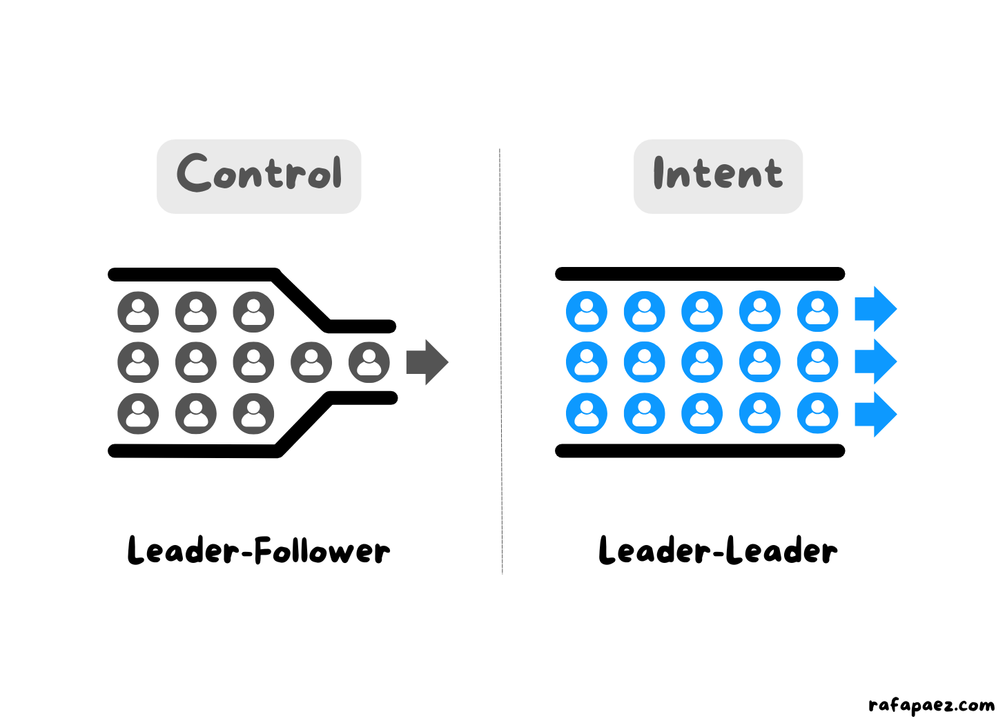 Leader-Follower VS Leader-Leader (Control vs Intent Leadership)