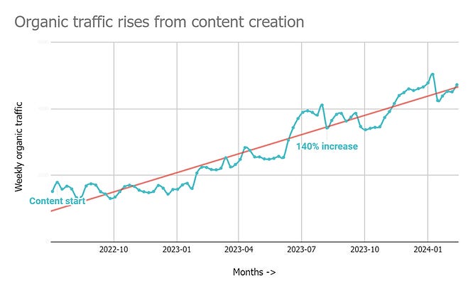 Organic traffic graph from Ahrefs going up and to the right.