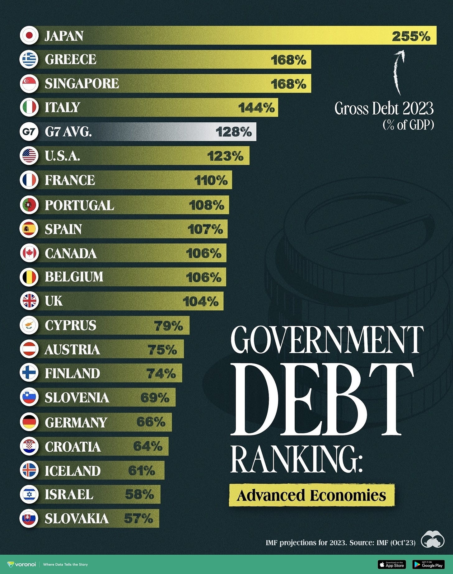 Ranked: Government Debt by Country, in Advanced Economies