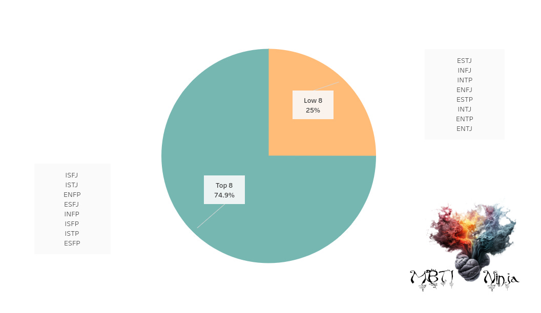 MBTI 8 vs 8 Females Percentage - MBTI Ninja Graph Tableau