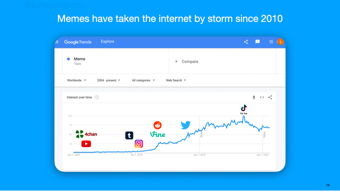 a Google Trends screenshot showing the explosion of meme as a topic starting around 2012 with various important platforms for their development and spread overlaid