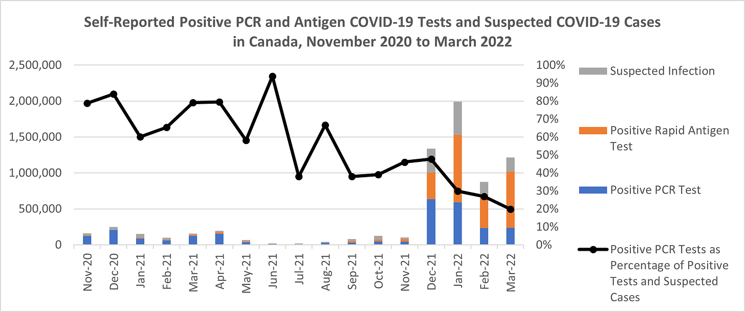 Stacked bar chart showing monthly self-reported positive PCR tests, positive rapid antigen tests, and suspected infections in Canada, from November 2020 to March 2022, alongside the percentage of these cases represented by a positive PCR test. All self-reported cases are very low (far below 500,000) until December 2021, when they shoot up to around 1.4 million, hitting 2 million in January, around 800,000 in February, and around 1.2 million in March. PCR tests fluctuate around 60-80% of self-reported cases until May, are around 90% in June, 40% in July, nearly 70% in August, hover around 40% from September to December, then gradually drop to 20% by March 2023. 