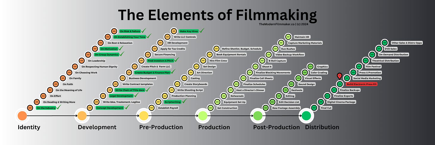 The Elements of Filmmaking