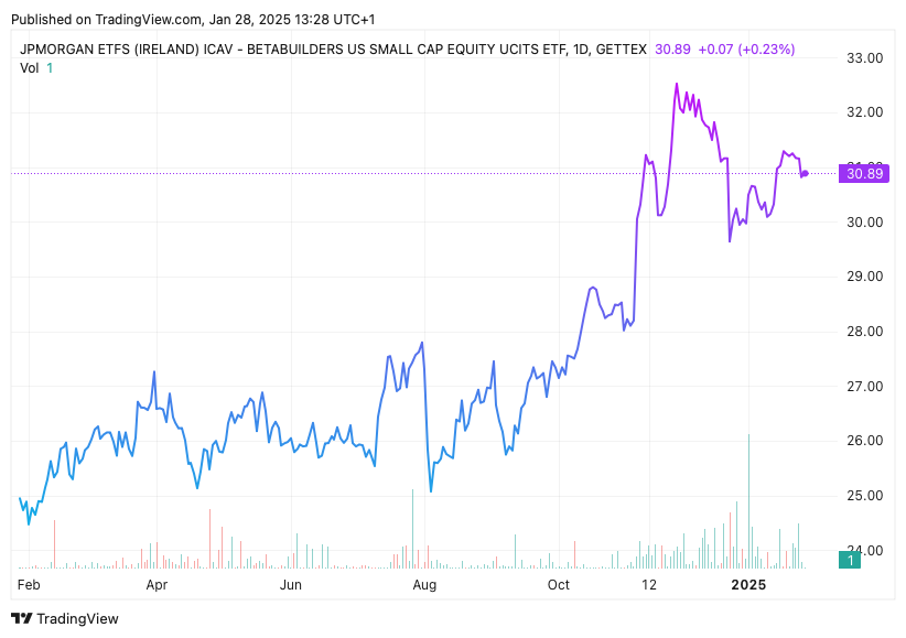 TradingView chart