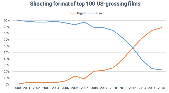 Film vs digital on Hollywood