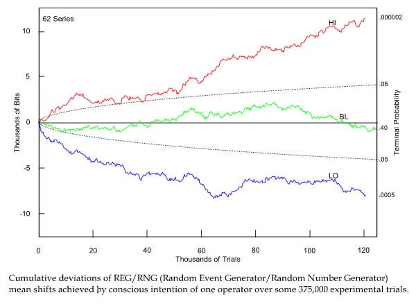 graph showing scores achieved by a single operator that lie well outside the mean area