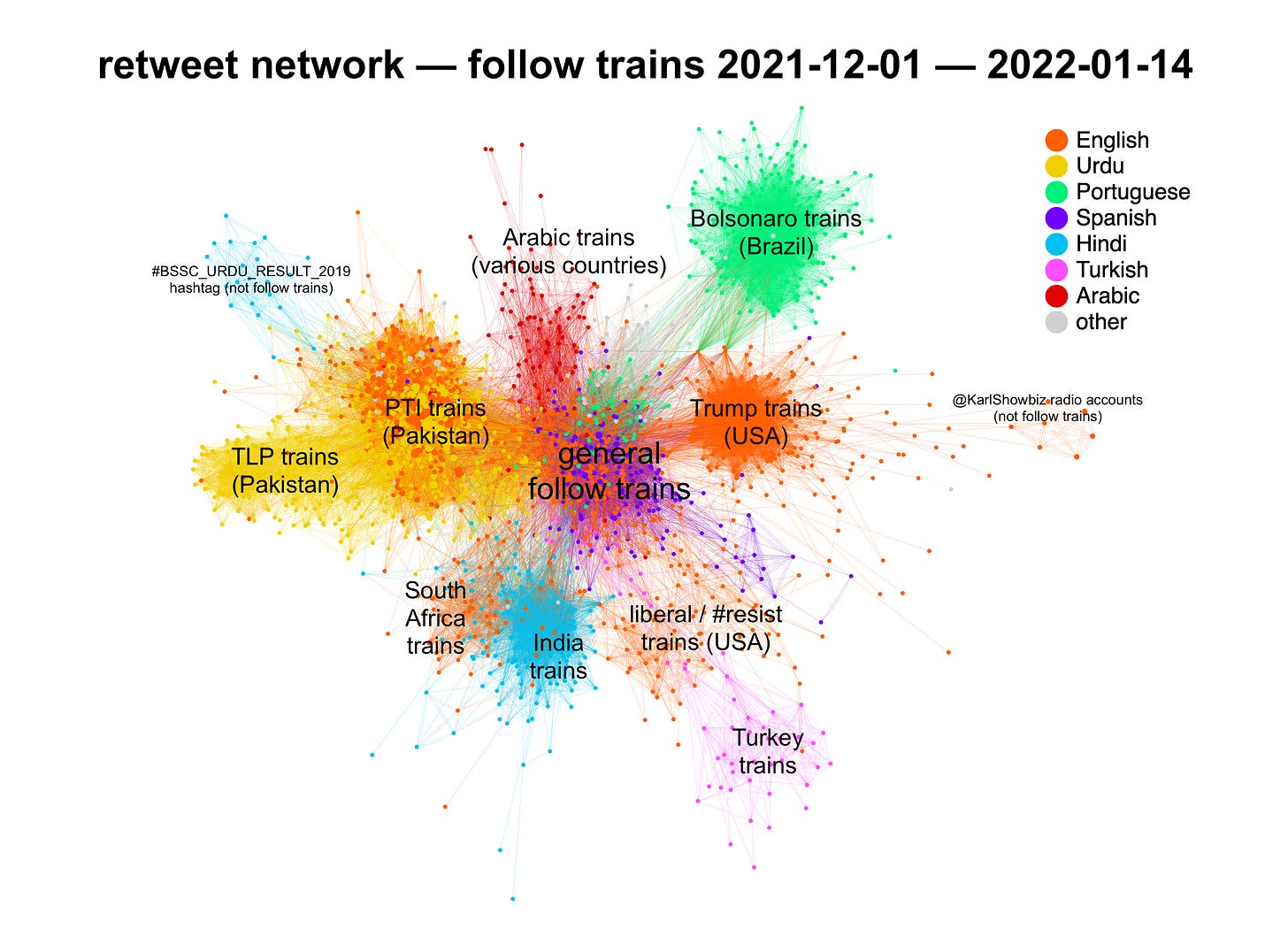 retweet network diagram for various types of follow trains