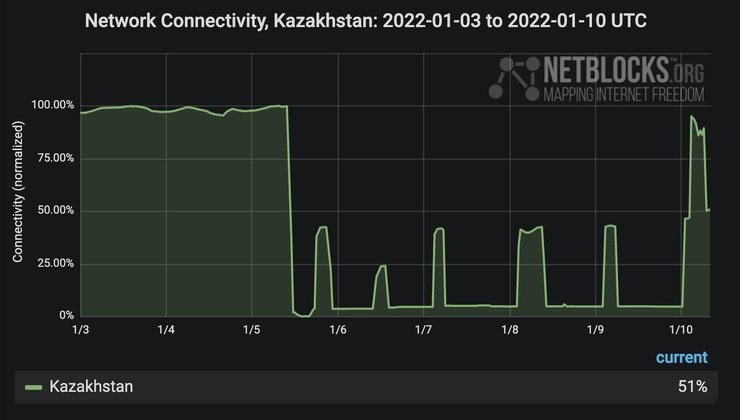 Kazakhstan – Internet disrupted as energy protests escalate