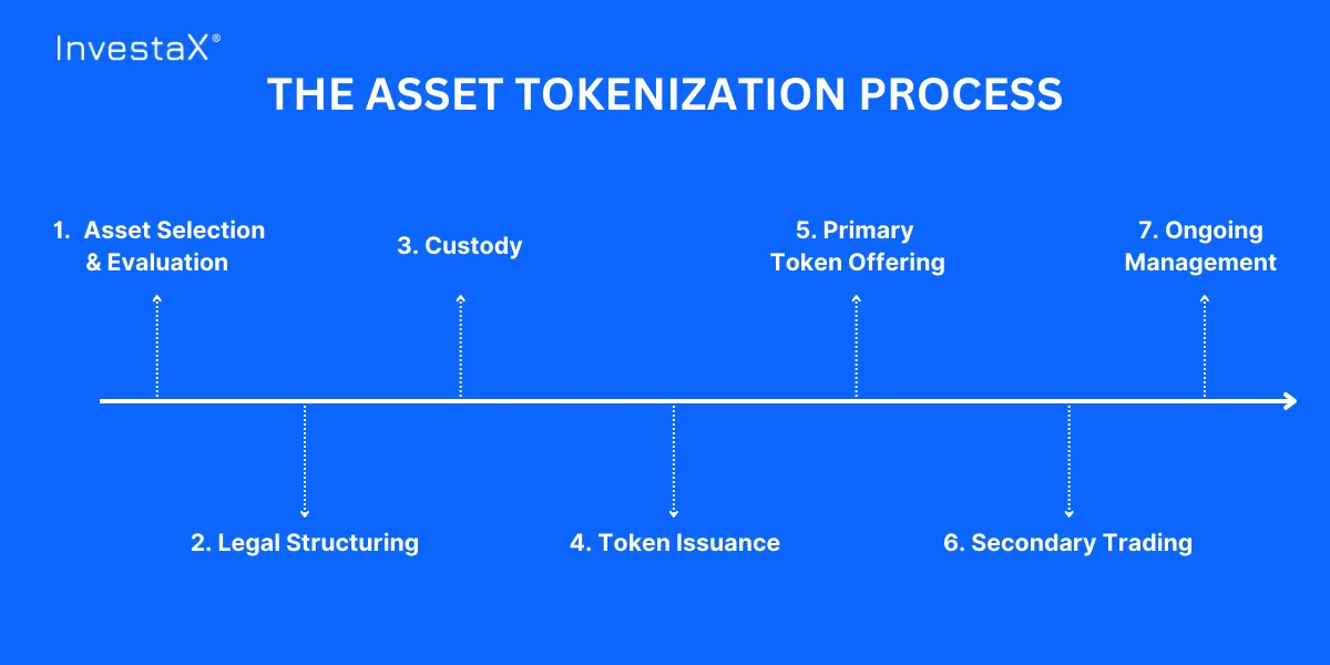 Fund Tokenization Explained With Real Examples