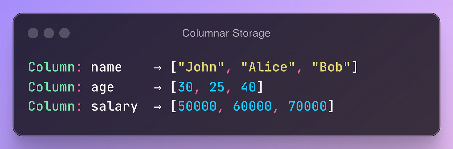 Column: name    → ["John", "Alice", "Bob"] Column: age     → [30, 25, 40] Column: salary  → [50000, 60000, 70000]