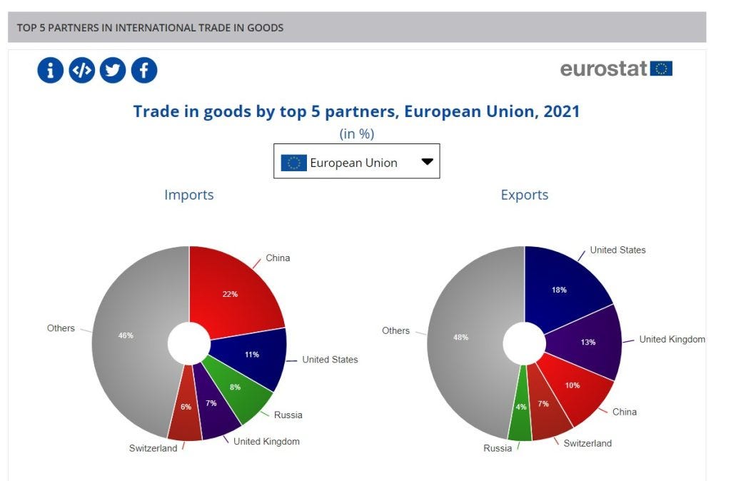 EU top trading partners graph