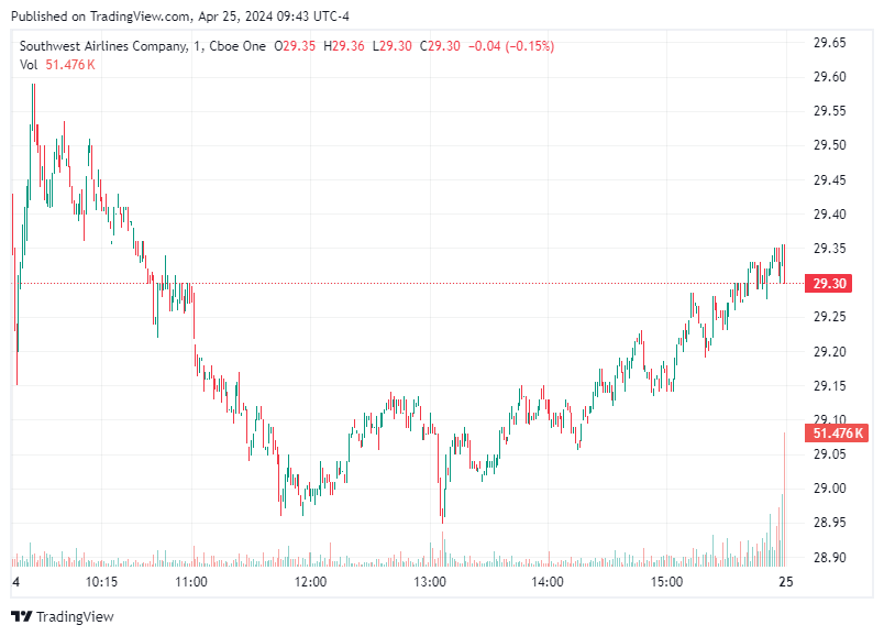 TradingView chart