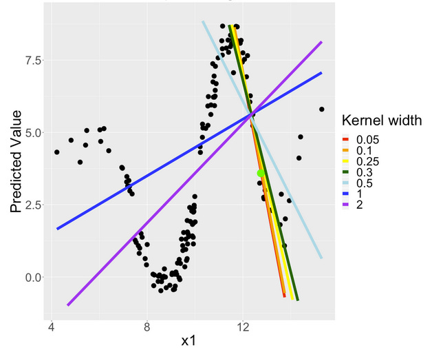 Feature x1 on the x-axis and the prediction on the y-axis. The prediction function follows a type of curve that goes first down, then up, then down and up again. Each point is a predicted value. For x1=13 there are multiple lines that represent different LIME coefficients with different kernel widths. small kernel widths make the line have a negative slope, which makes sense since for x1=13 there is a negative slope in the prediction function. Increasing the sigma makes the slope become positive.