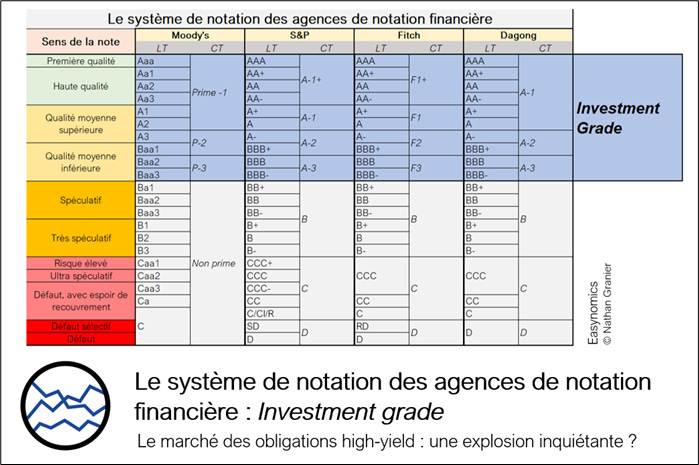 Le marché des obligations high yield : une explosion inquiétante ? –  Easynomics