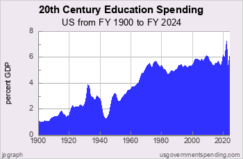 US Government Education Spending History with Charts - a  www.usgovernmentspending.com briefing