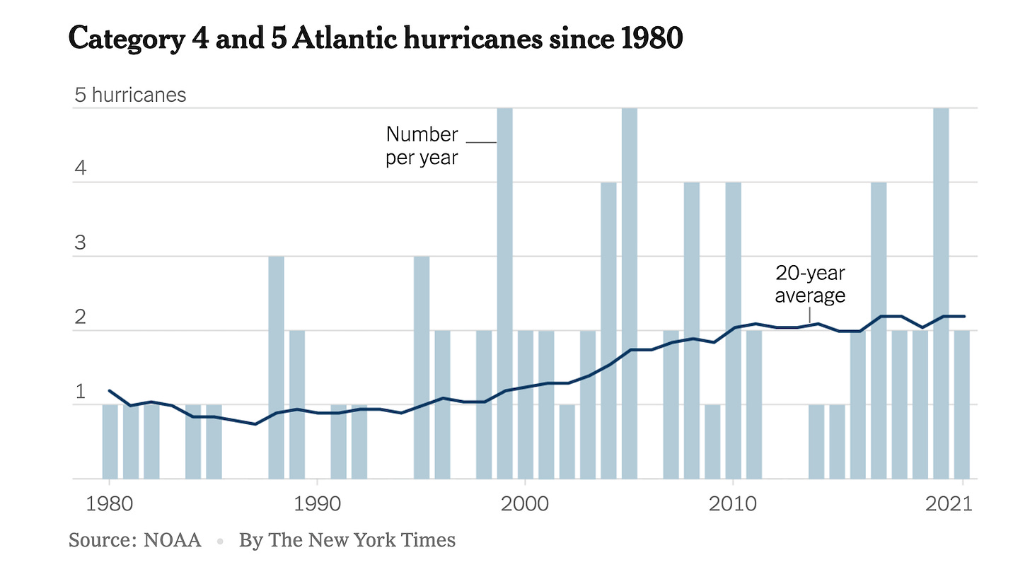 Category 4 and 5 Atlantic hurricanes since 1980