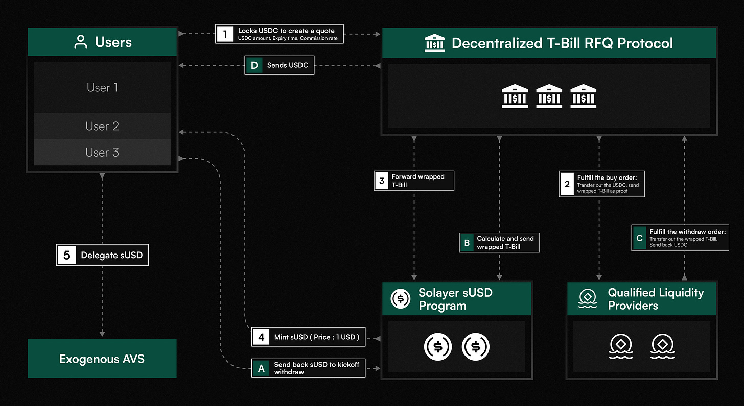 Solayer sUSD open RFQ protocol