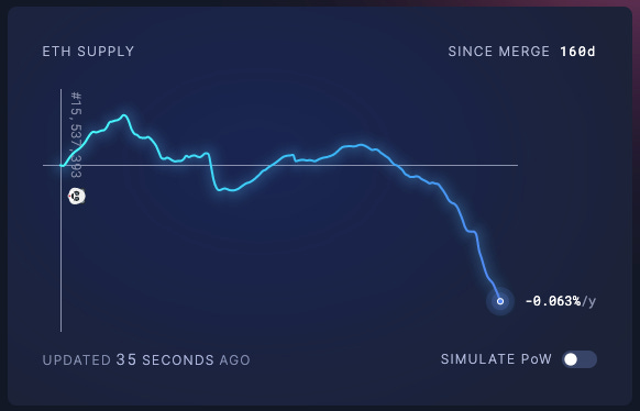 Graph of Eth supply since merge showing change of -0.063%/y at time of publication