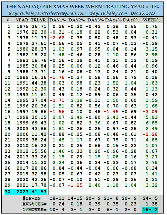 When the trailing year for NQ is >10% - NQ is up 24 times and down 5 times over the next 5 trading days