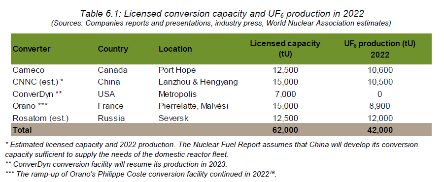 Figure 3 - Global Uranium UF6 Conversion Capacity (Source WNA Nuclear Fuel Report 2023)