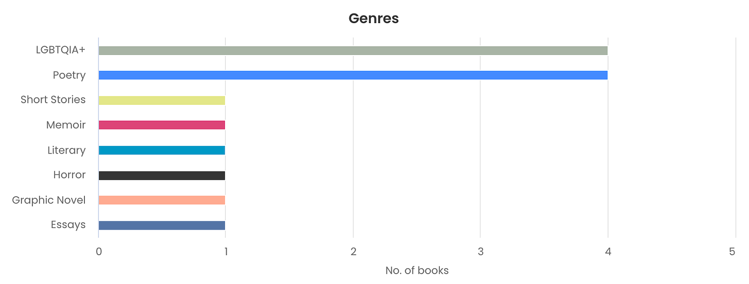 Line graph showing Genres read. LGBTQIA has 4, poetry has 4, Short Stories, Memoir, Literary, Horror, Graphic Novel, and Essays each have 1