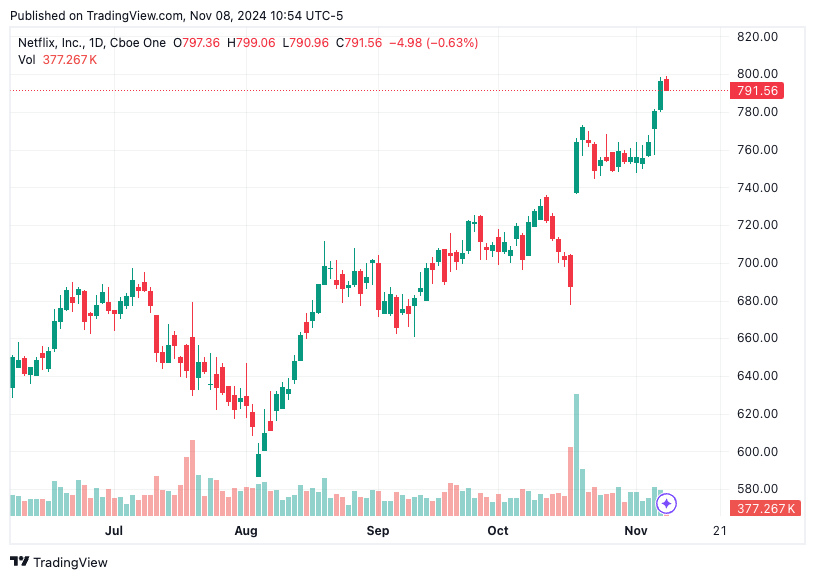 TradingView chart TradingView chart