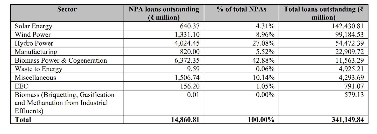r/IndianStreetBets - Why I think IREDA will be a multi-bagger with 300% potential