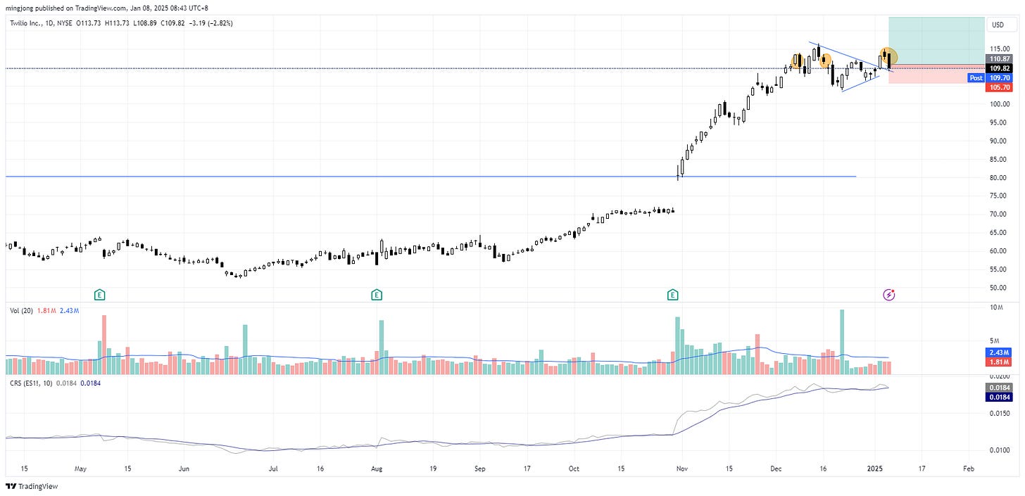 Twilio (TWLO) stock buy signal