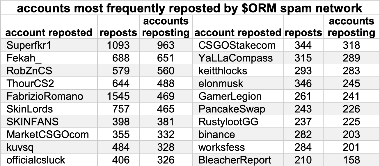 table of accounts most frequently posted by the network