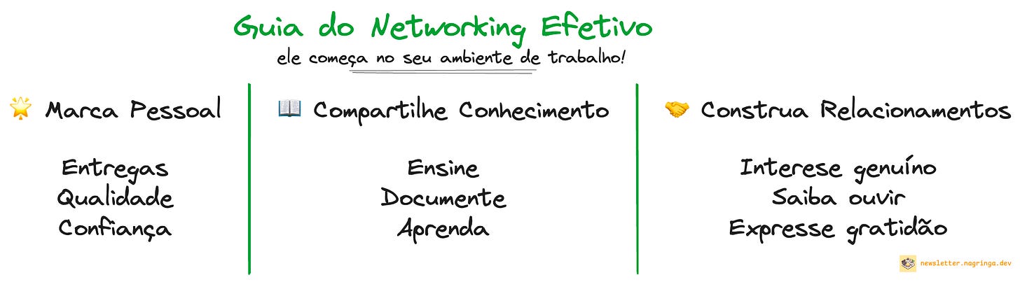 O guia do networking efetivo: marca pessoal, compartilhe conhecimento e construa relacionamentos.