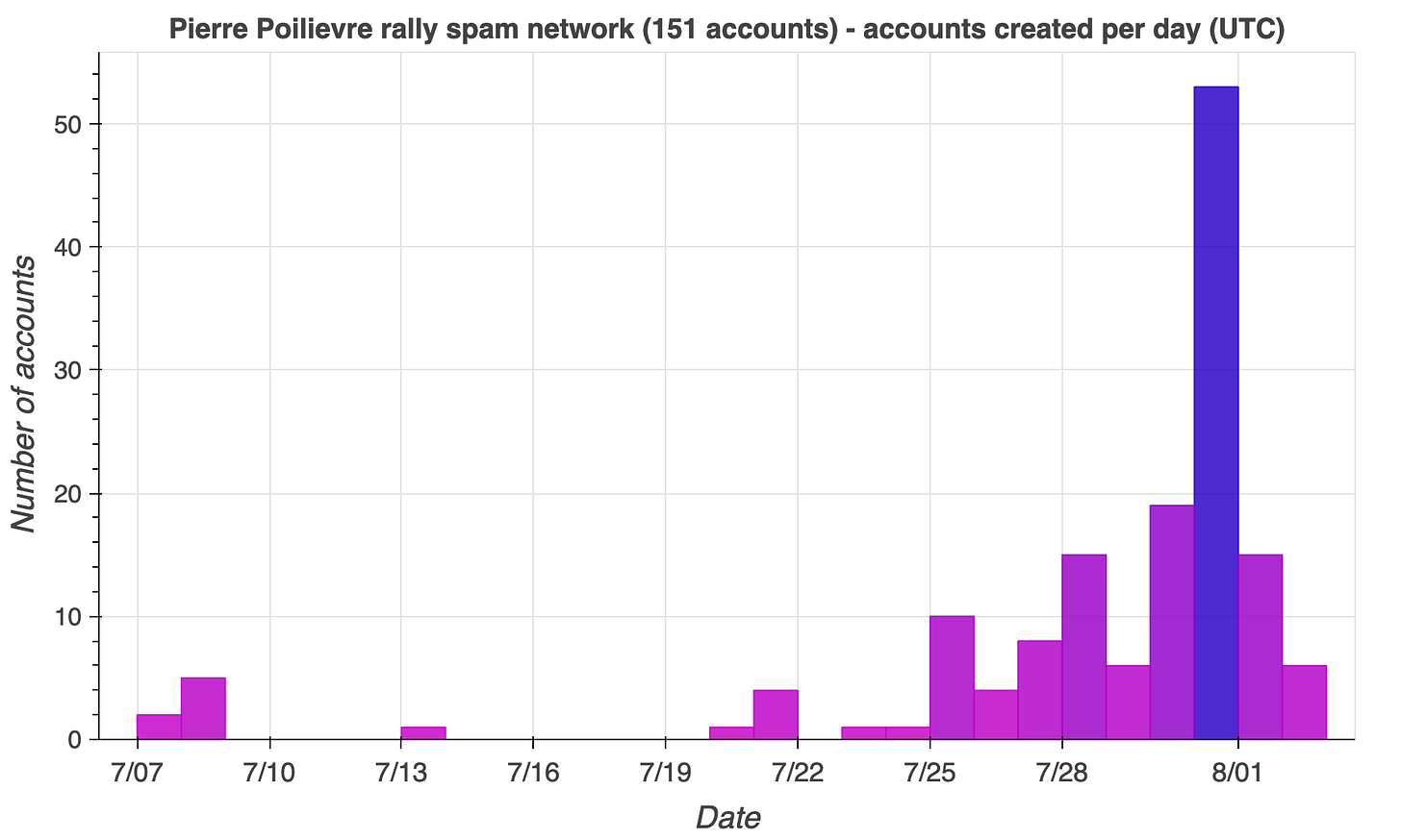 histogram of account creation dates for the 151 spam accounts