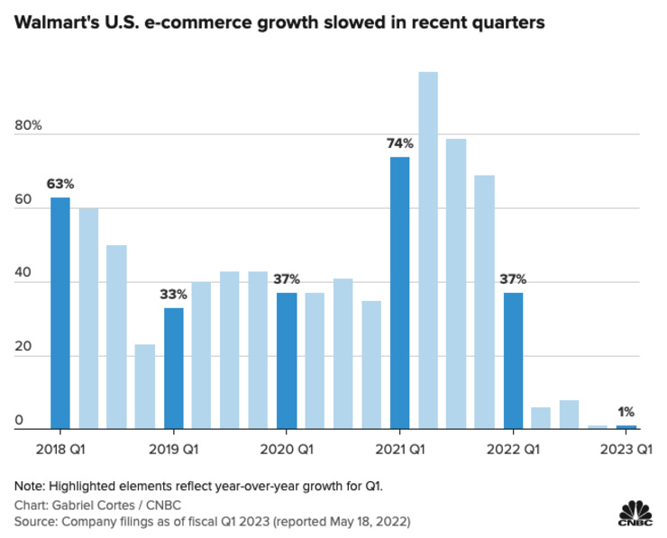 YoY growth by quarter for Walmarts eCommerce US business [CNBC]